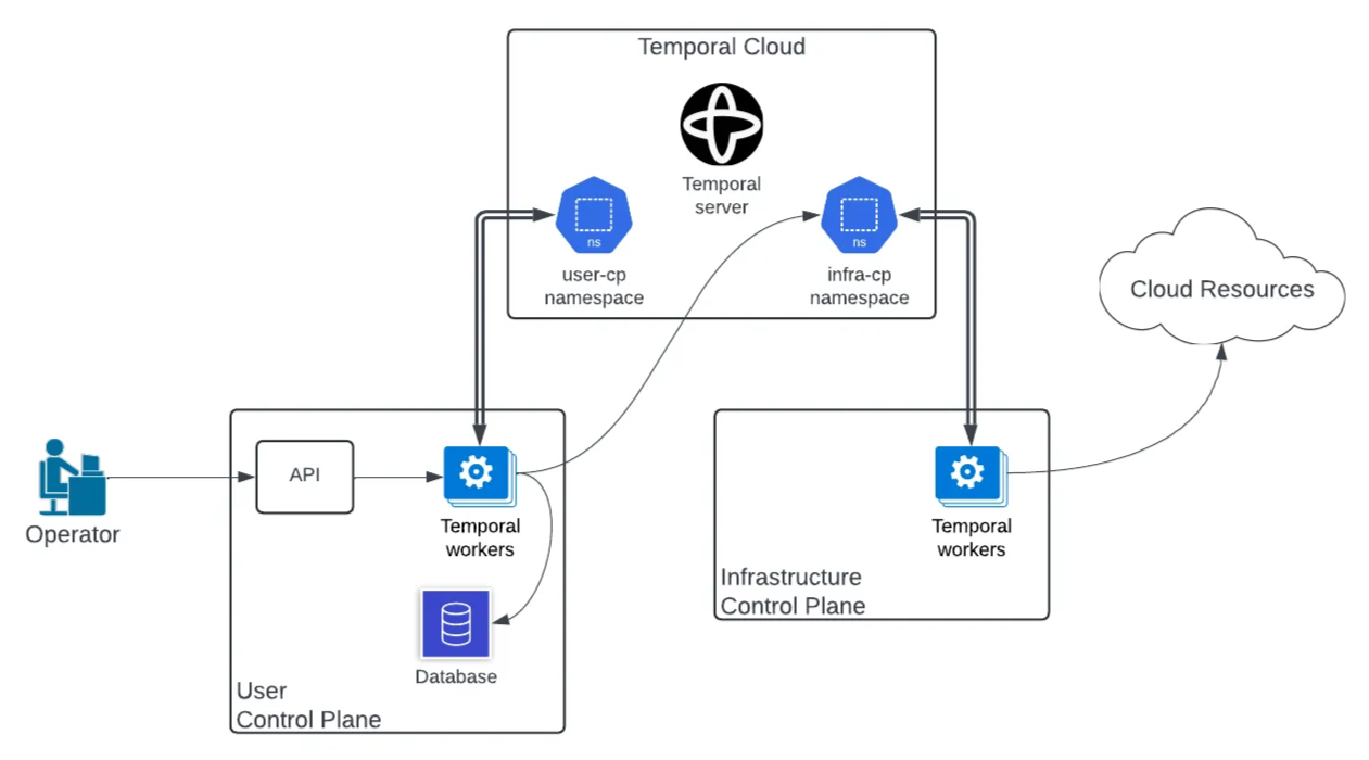 user-cp and infra-cp