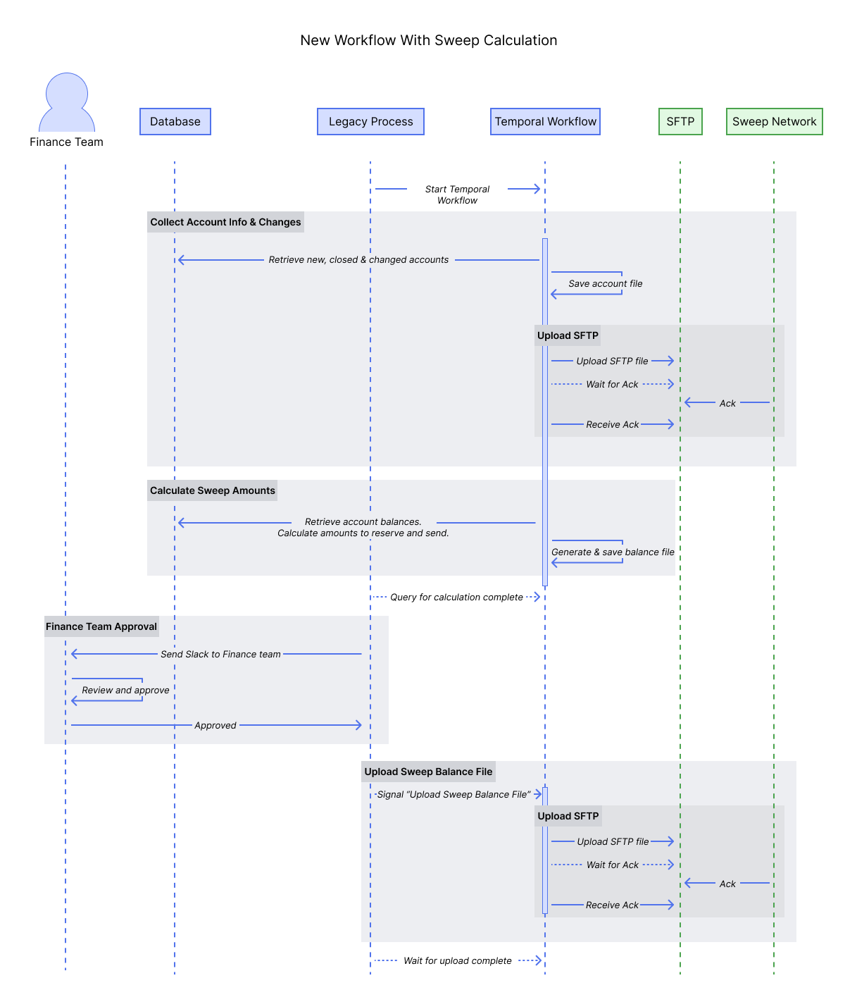 New Workflow With Sweep Calculation