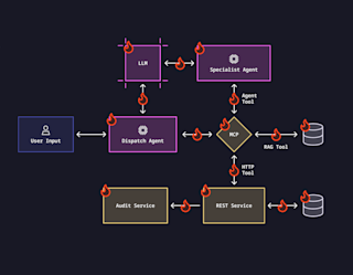 System architecture diagram showing user input flowing through dispatch agent, LLM, specialist agent, MCP, and services.