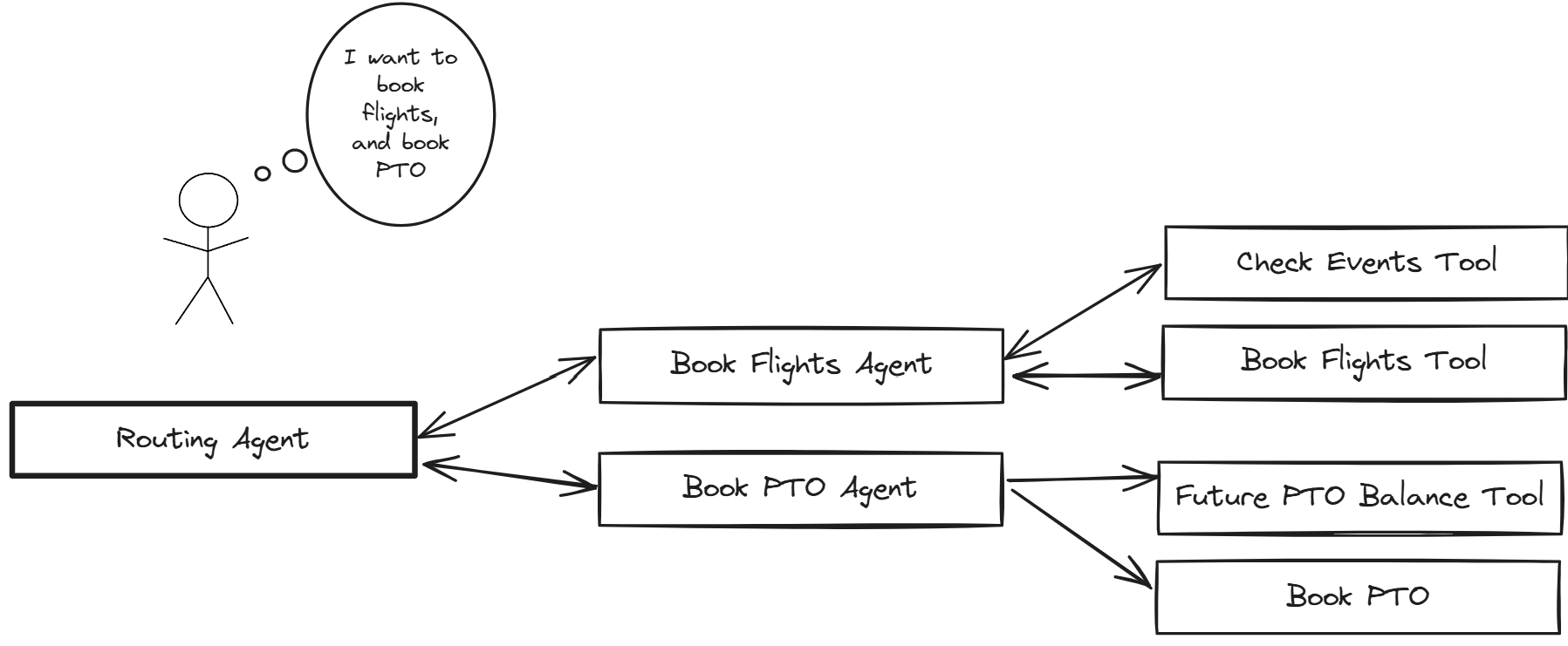 agent-routing-multi-agent-patterns