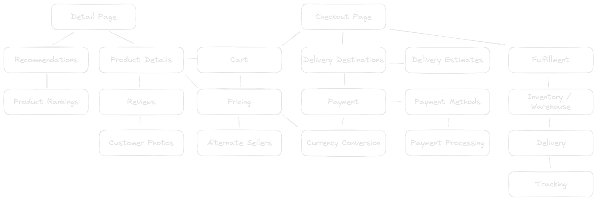 mock ecommerce microservices