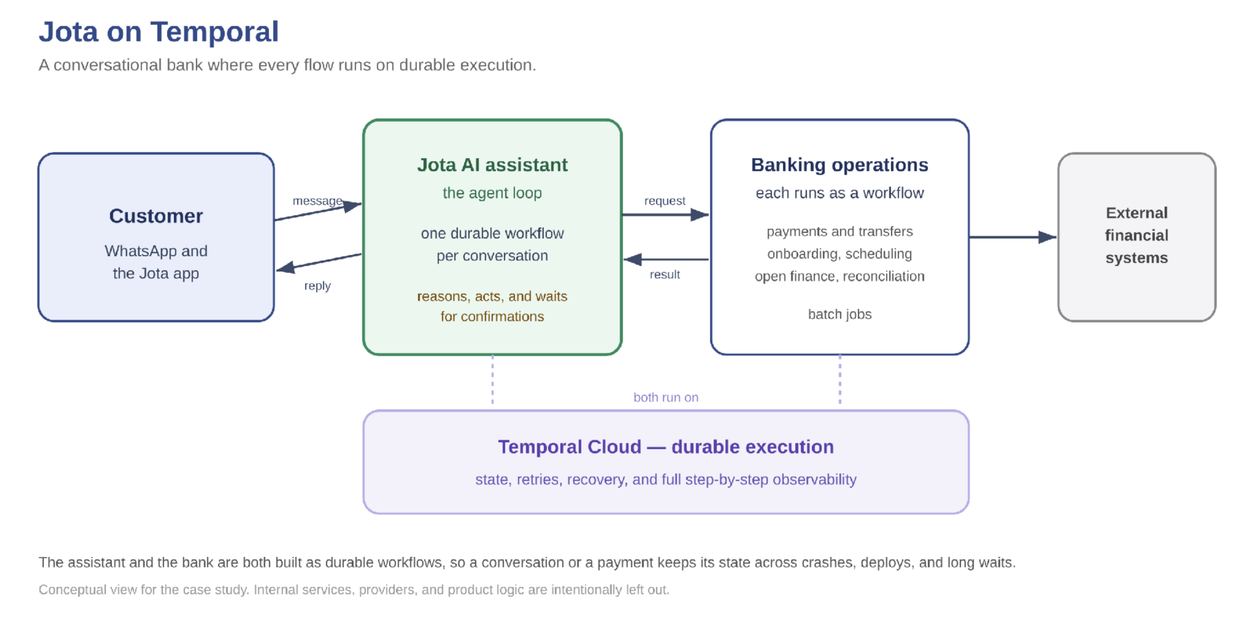 High-level architecture: customer on WhatsApp/app, Banking user-chat, AI agent loop workflow, banking core workflows, child workflows, external systems as activities, all on Temporal Cloud.