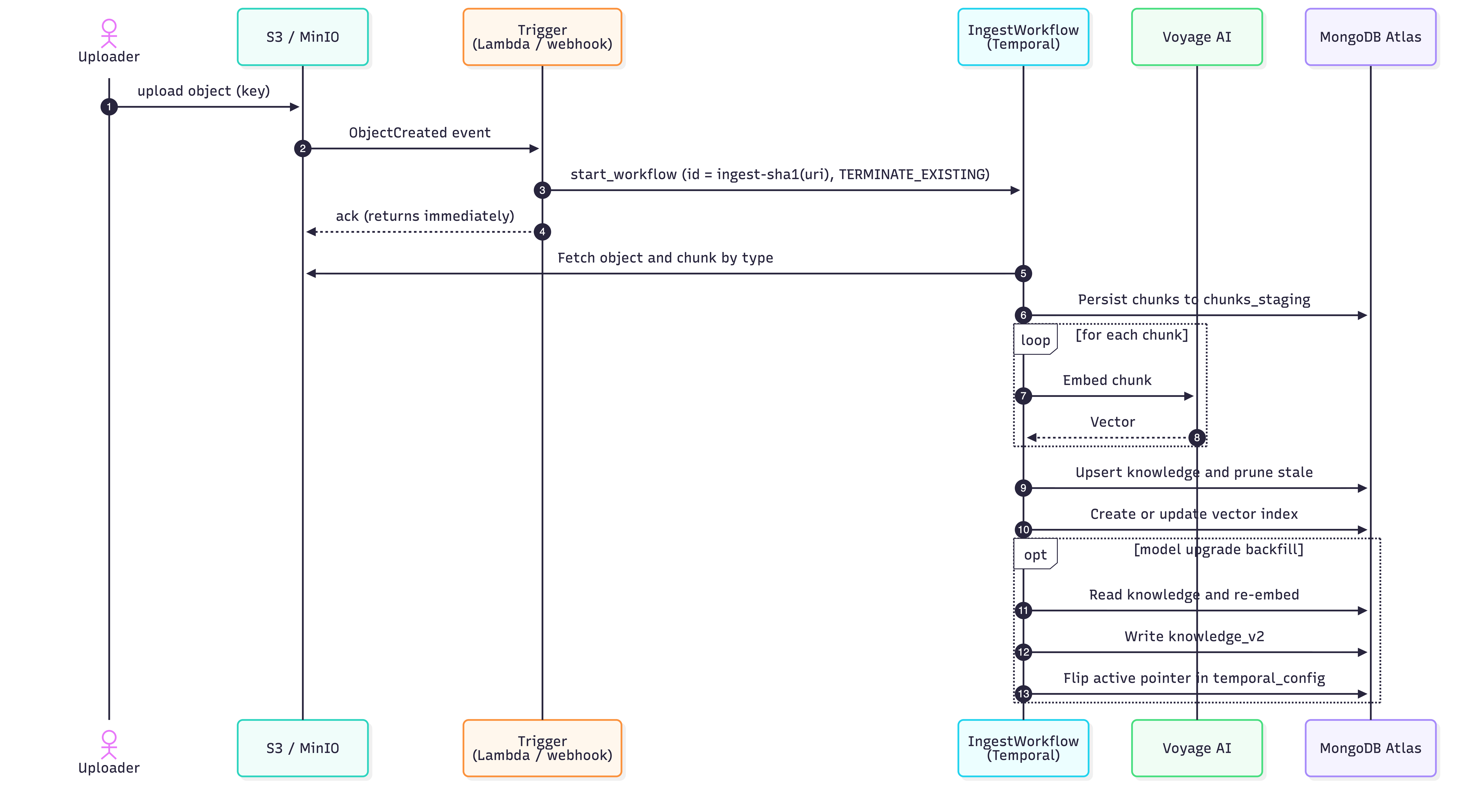 Lambda Ingest Workflow