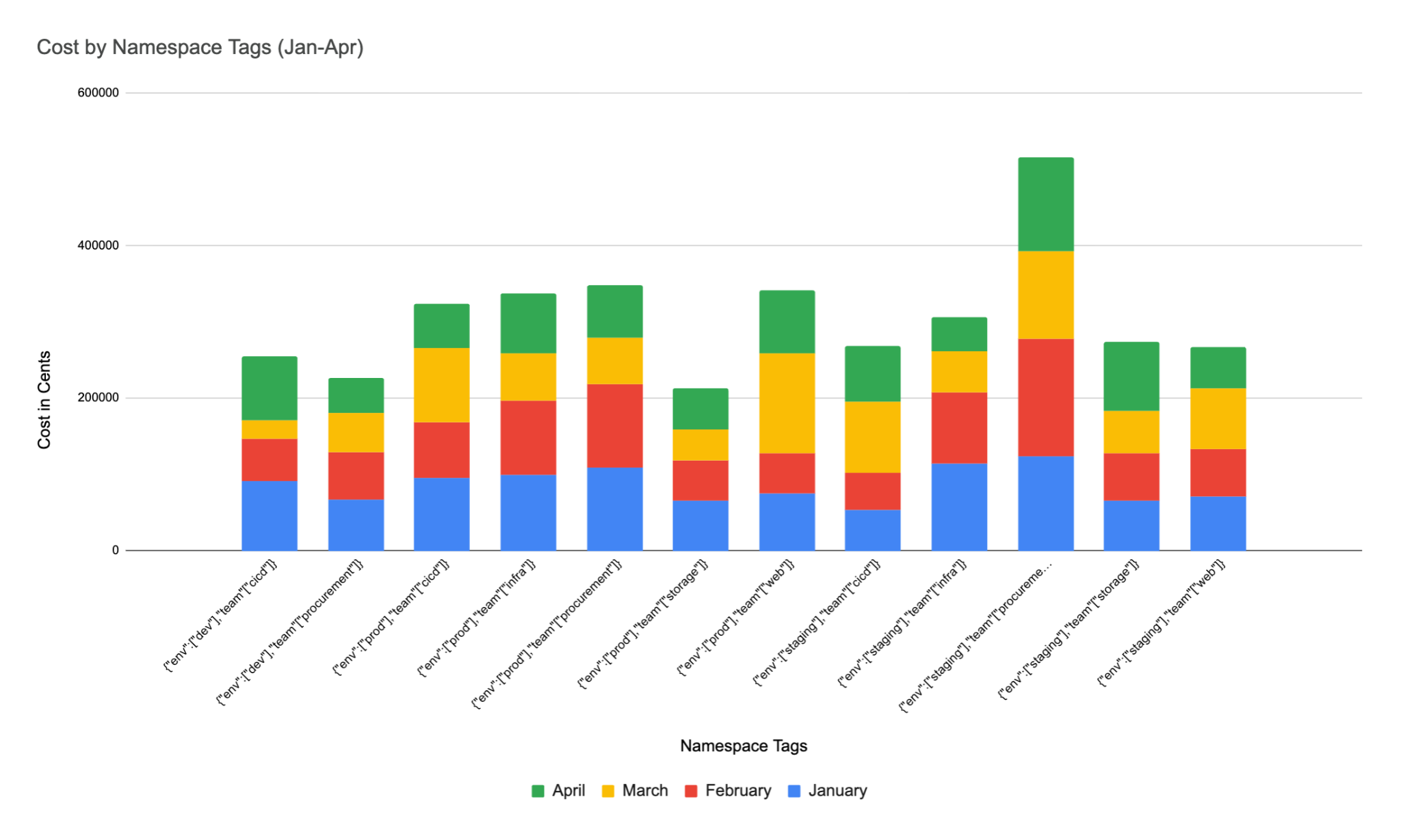 Stacked bar chart showing cost by Namespace Tag across multiple months.