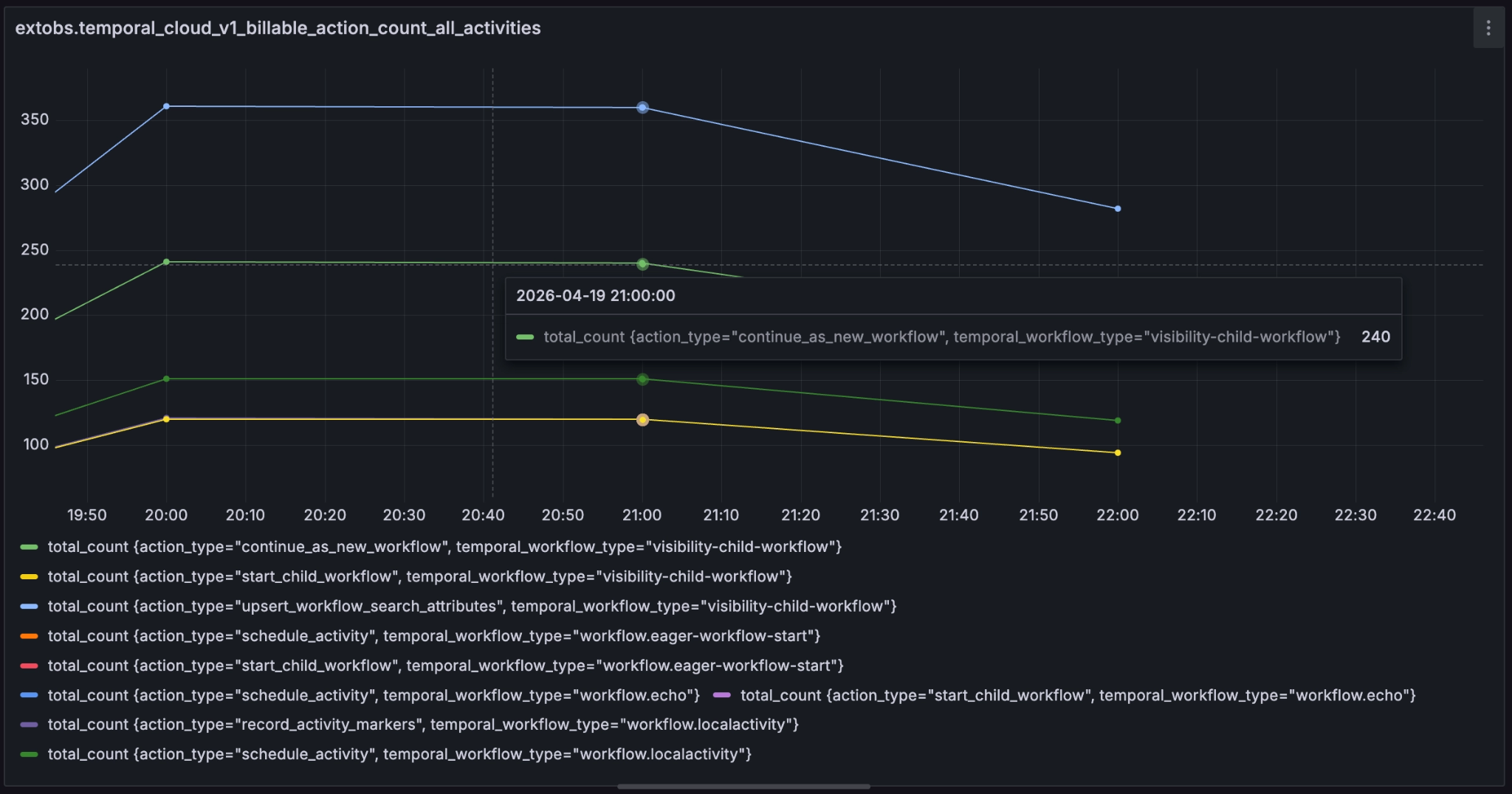 Time series chart showing Billable Actions broken down by Workflow Type and Action Type.