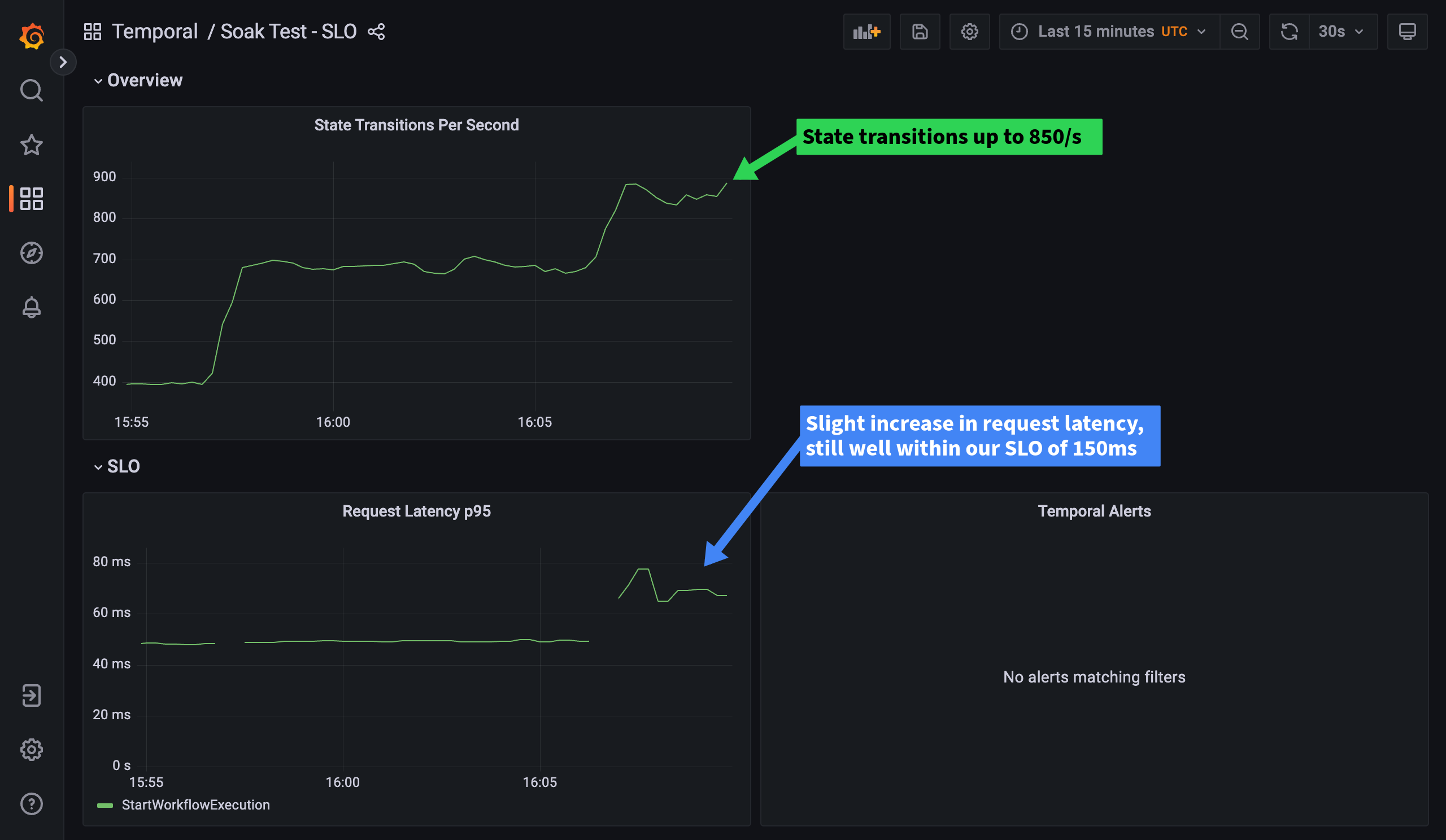 SLO Dashboard: State transitions up