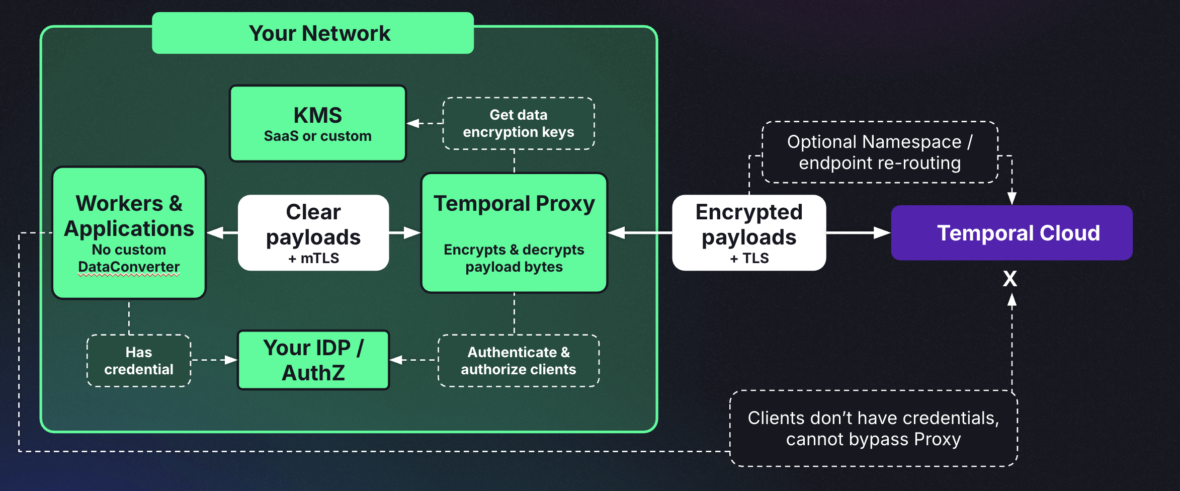 temporal-proxy-diagram
