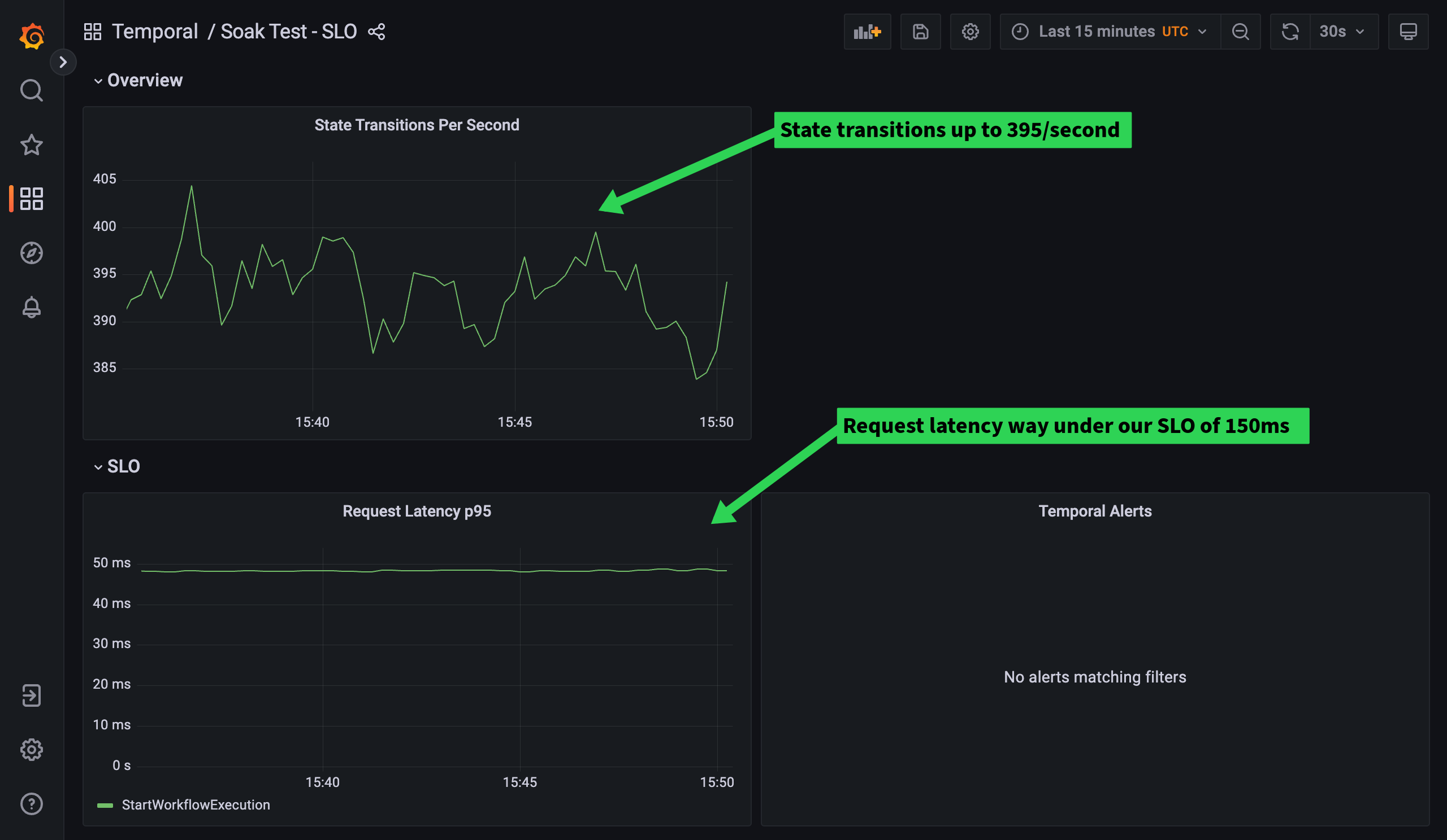 History Dashboard: State transitions up, latency within SLO