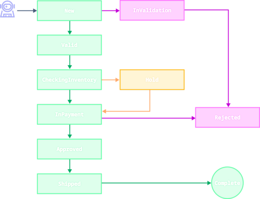 Flowchart showing order process from New to Complete with green, pink, and orange boxes connected by arrows.