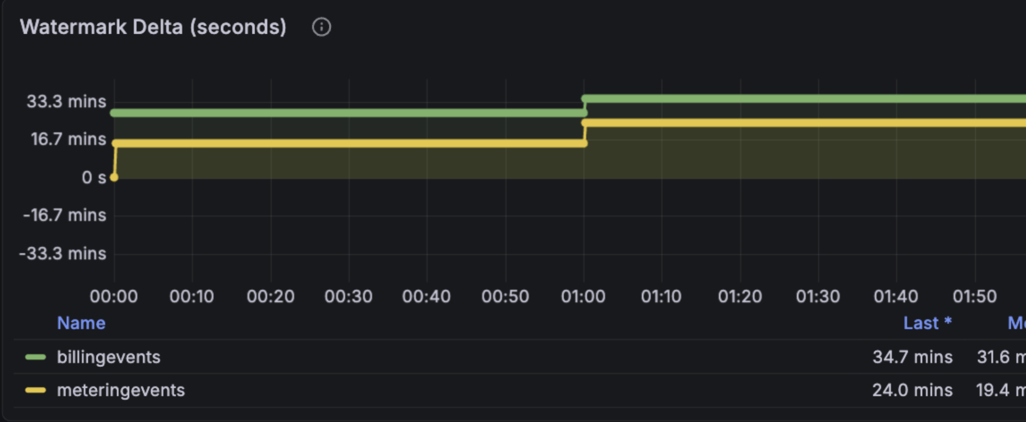 Figure 2. The freshness gap between the two stores, holding steady across the window