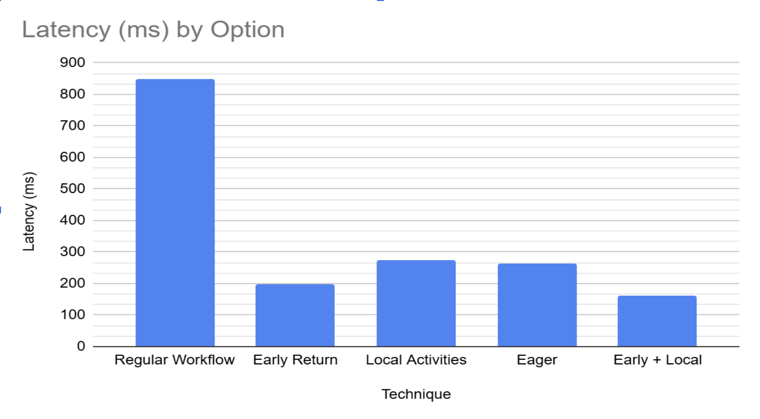 latency outcomes