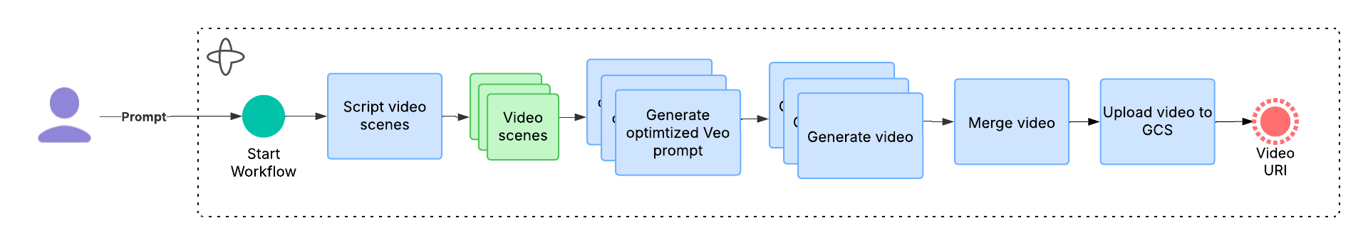Figure 2. A flow chart of activities in the sample video generation system. non-transparent