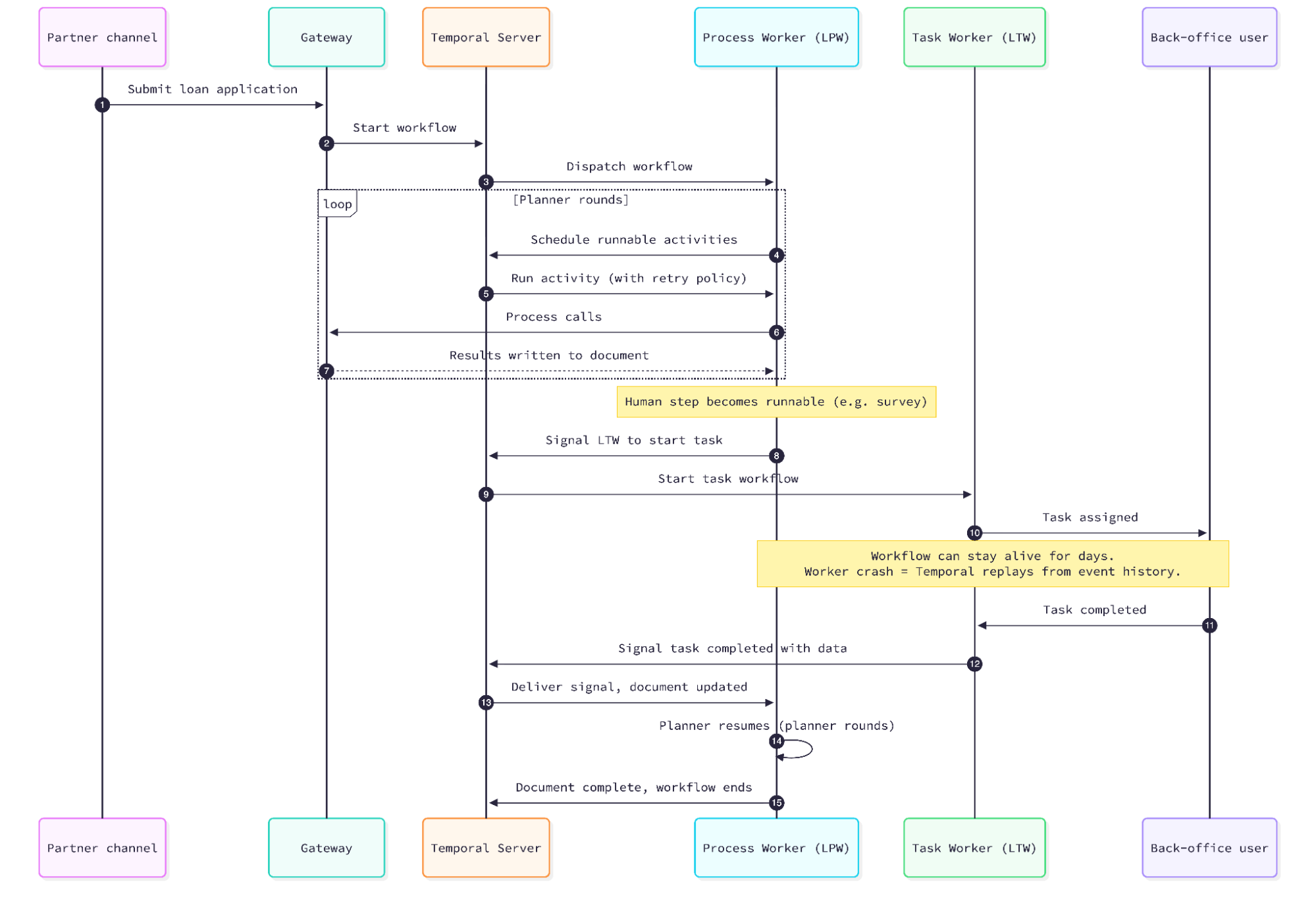 Orchestration in LORA