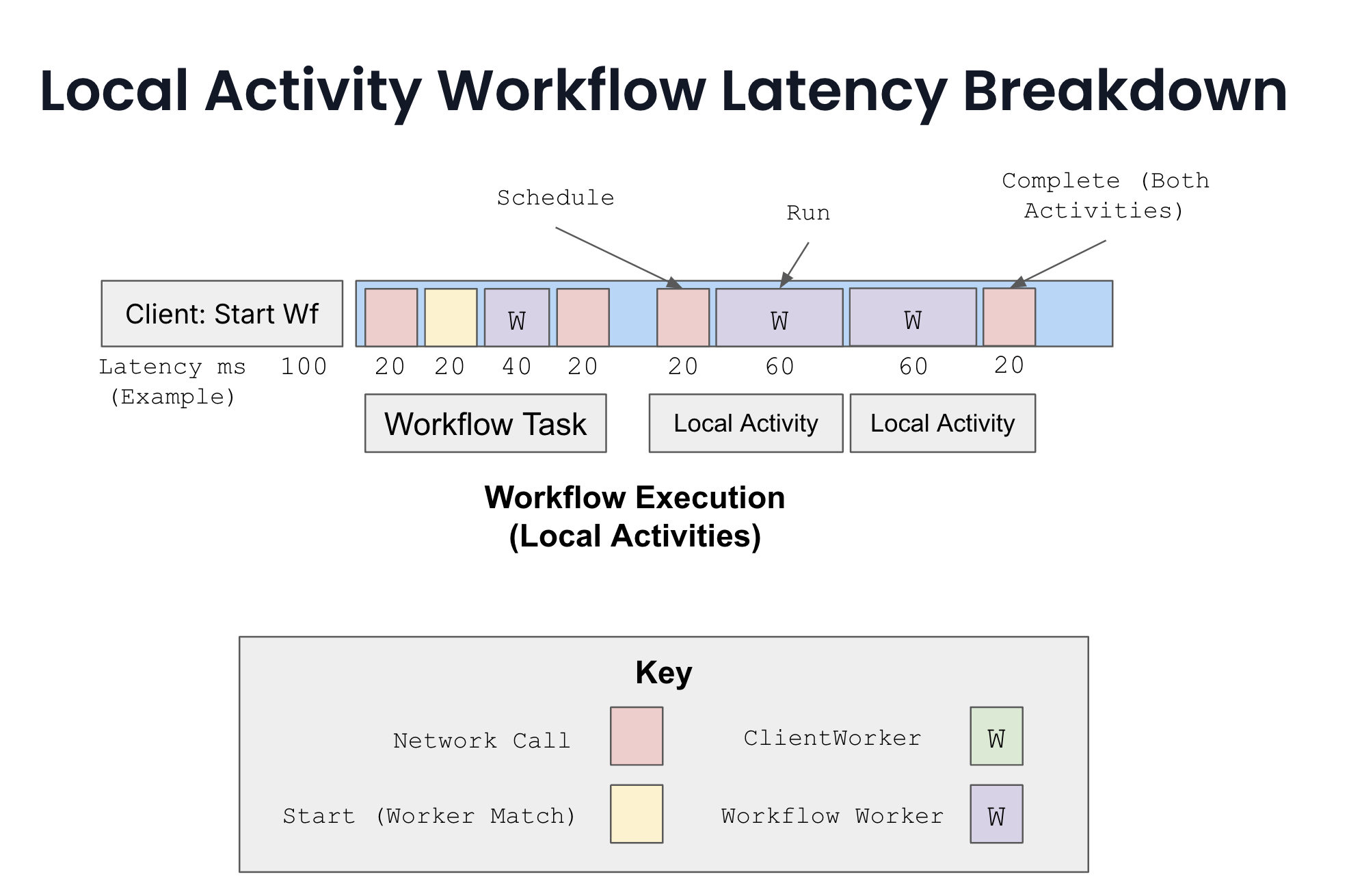 local activity workflow latency breakdown