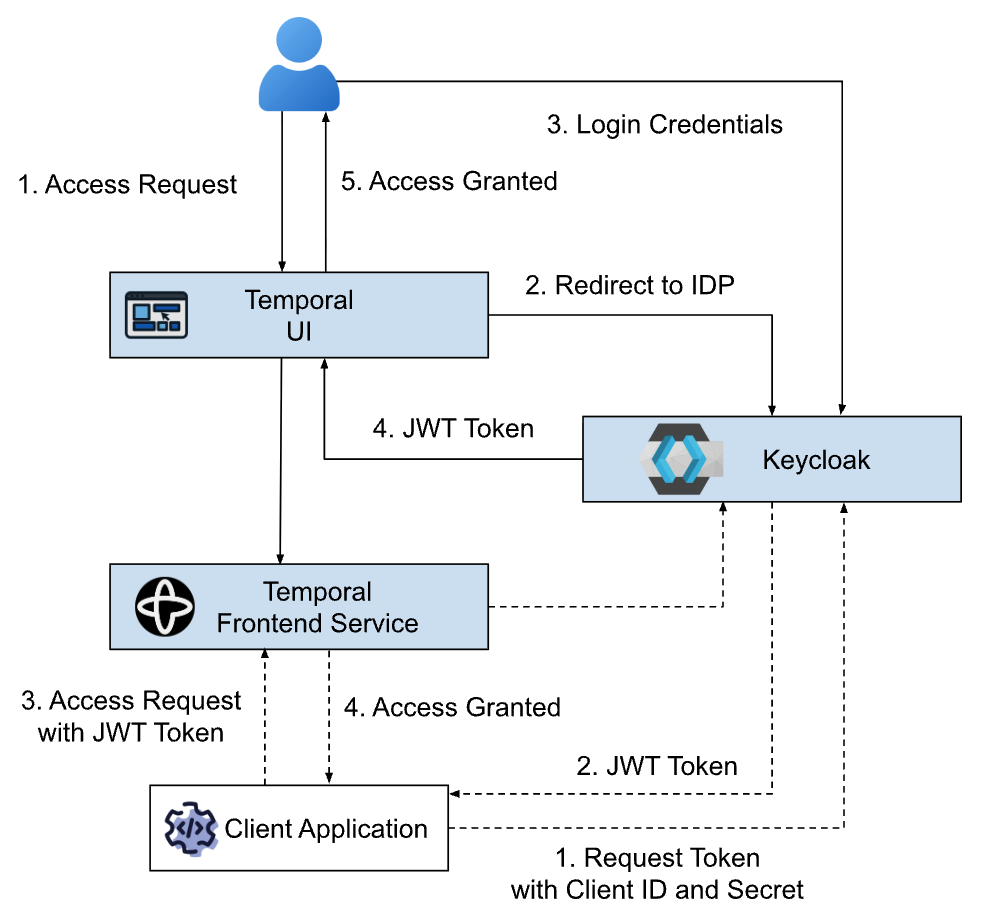 High-level architecture for user authentication and application access