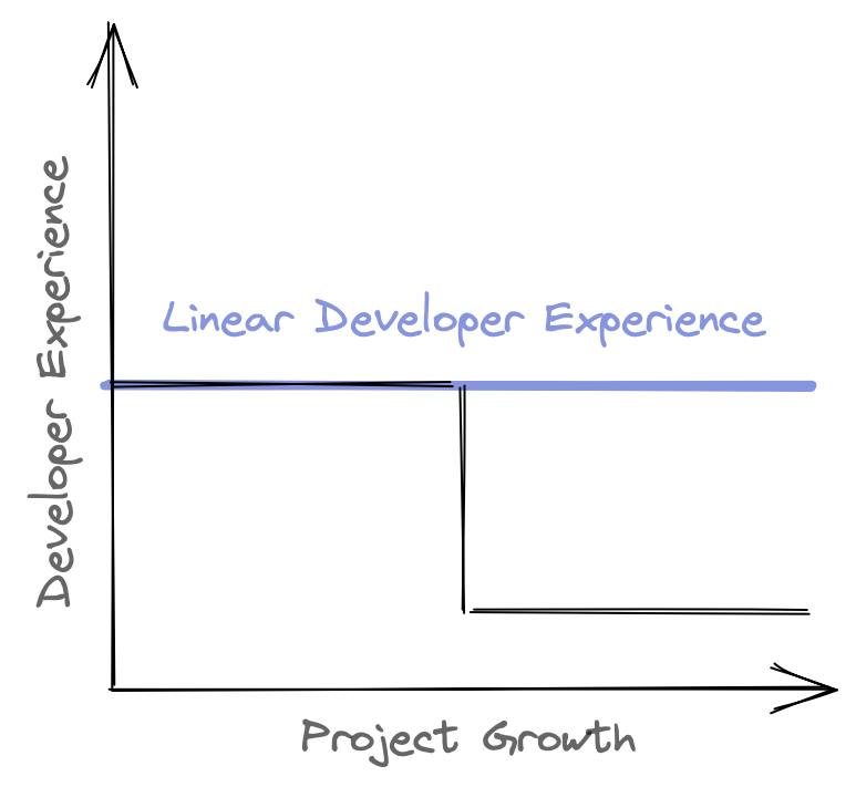 figure-2-linear-developer-experience