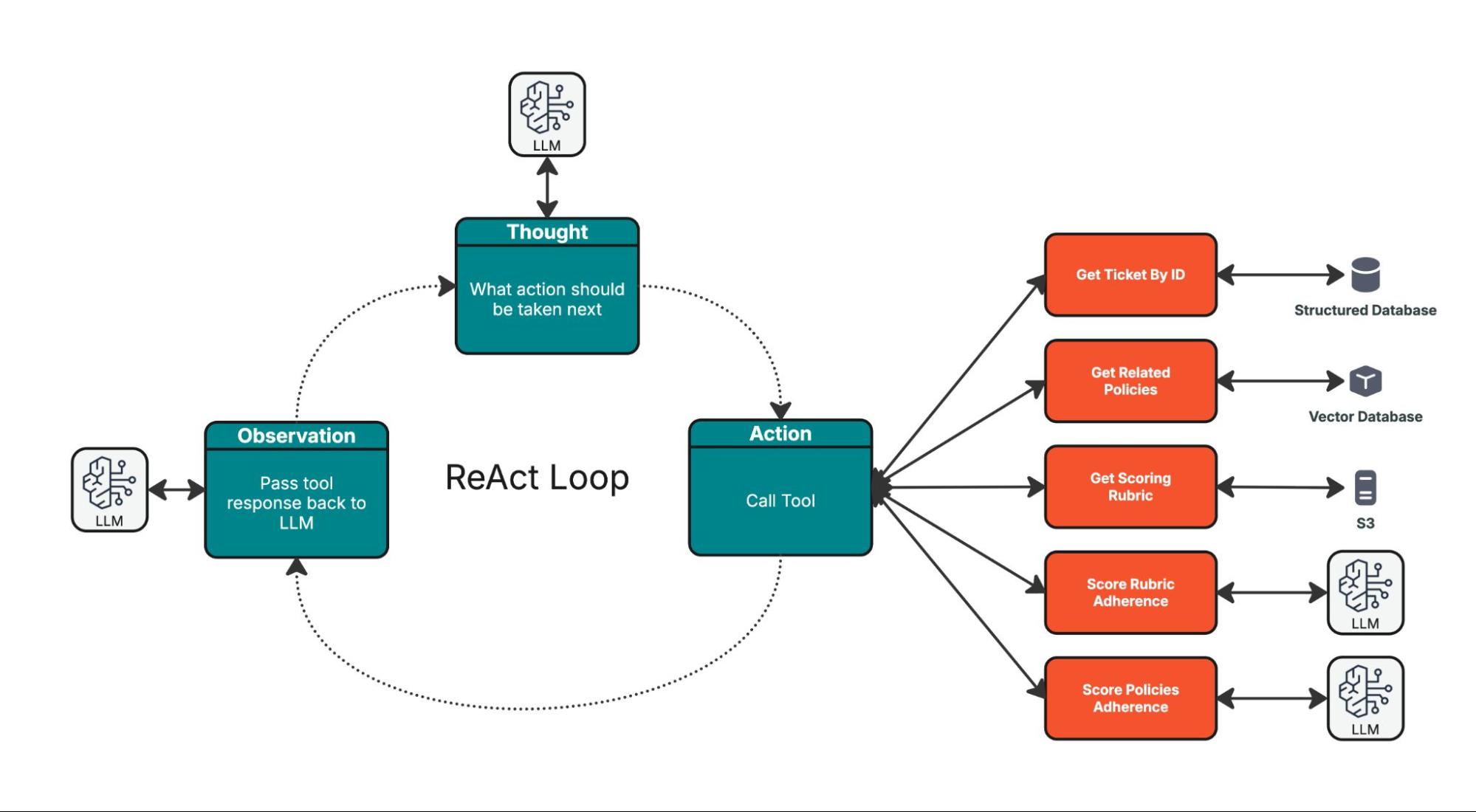 ReAct-loop-Bitovi-blog