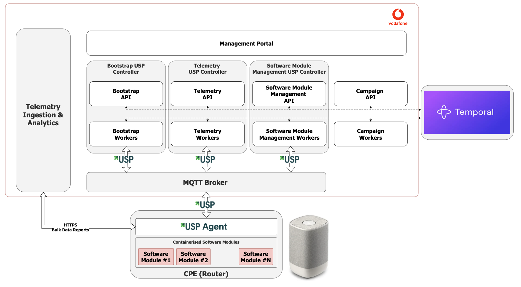 Vodafone architecture