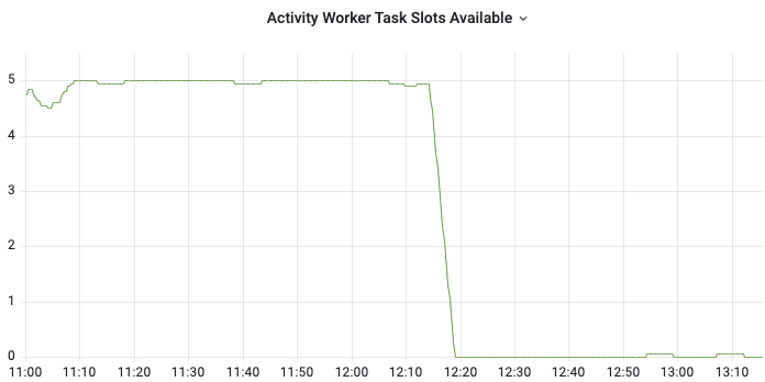 Activity Worker Task Slots Available Graph