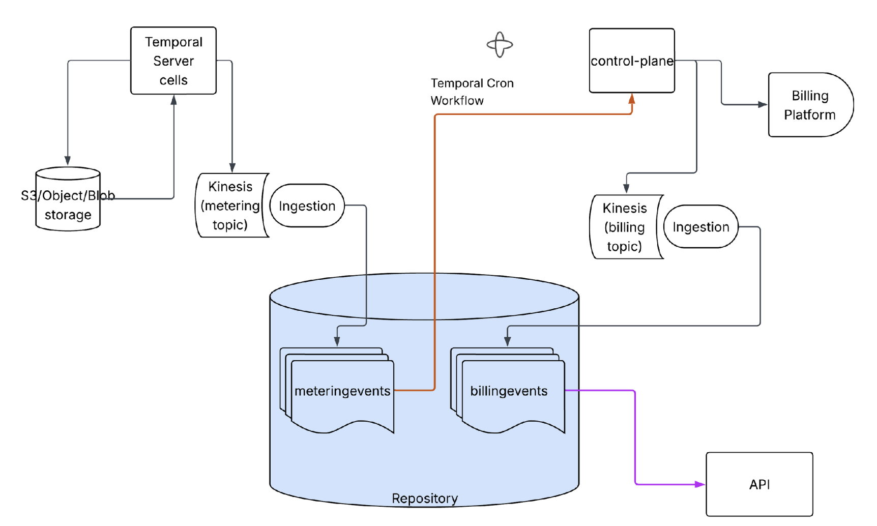 Figure 1: The metering pipeline