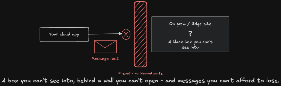 Figure 1: Durable proxy blog