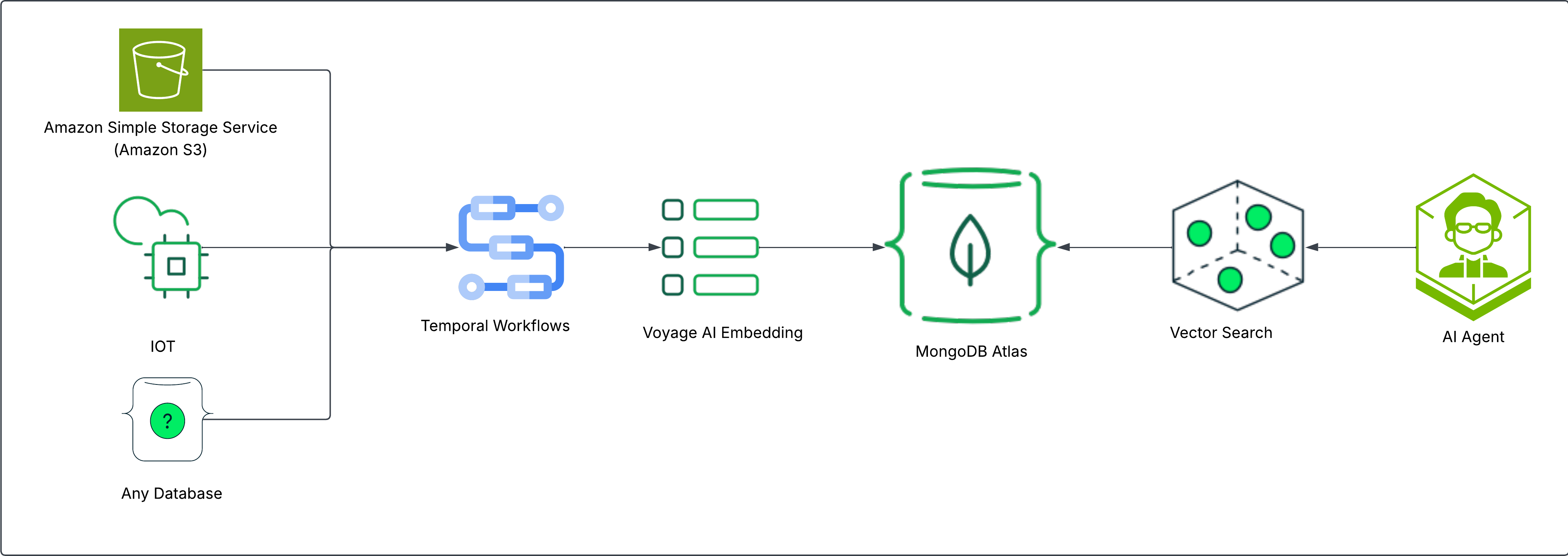 mongodb-temporal-hld-directtotemporal