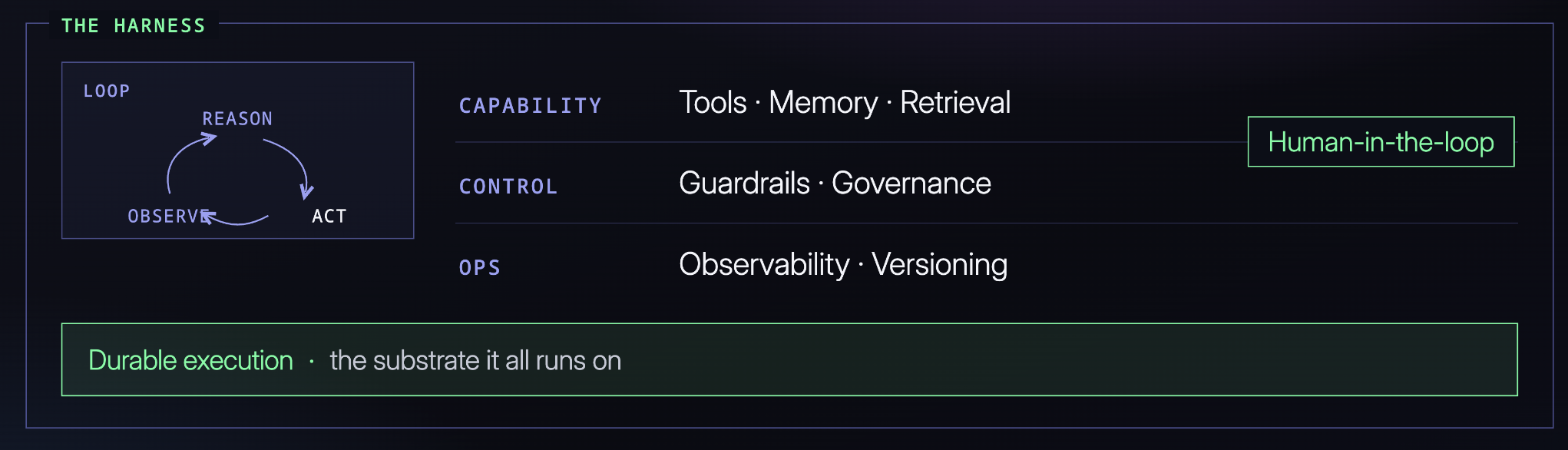 agent-harness-on-durable-execution