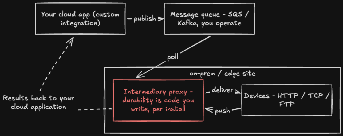 Diagram of the old way: a cloud app publishes to a message queue, and an intermediary proxy at the edge site hand-rolls polling, retries, dedup, and state persistence to deliver to edge devices and post results back.