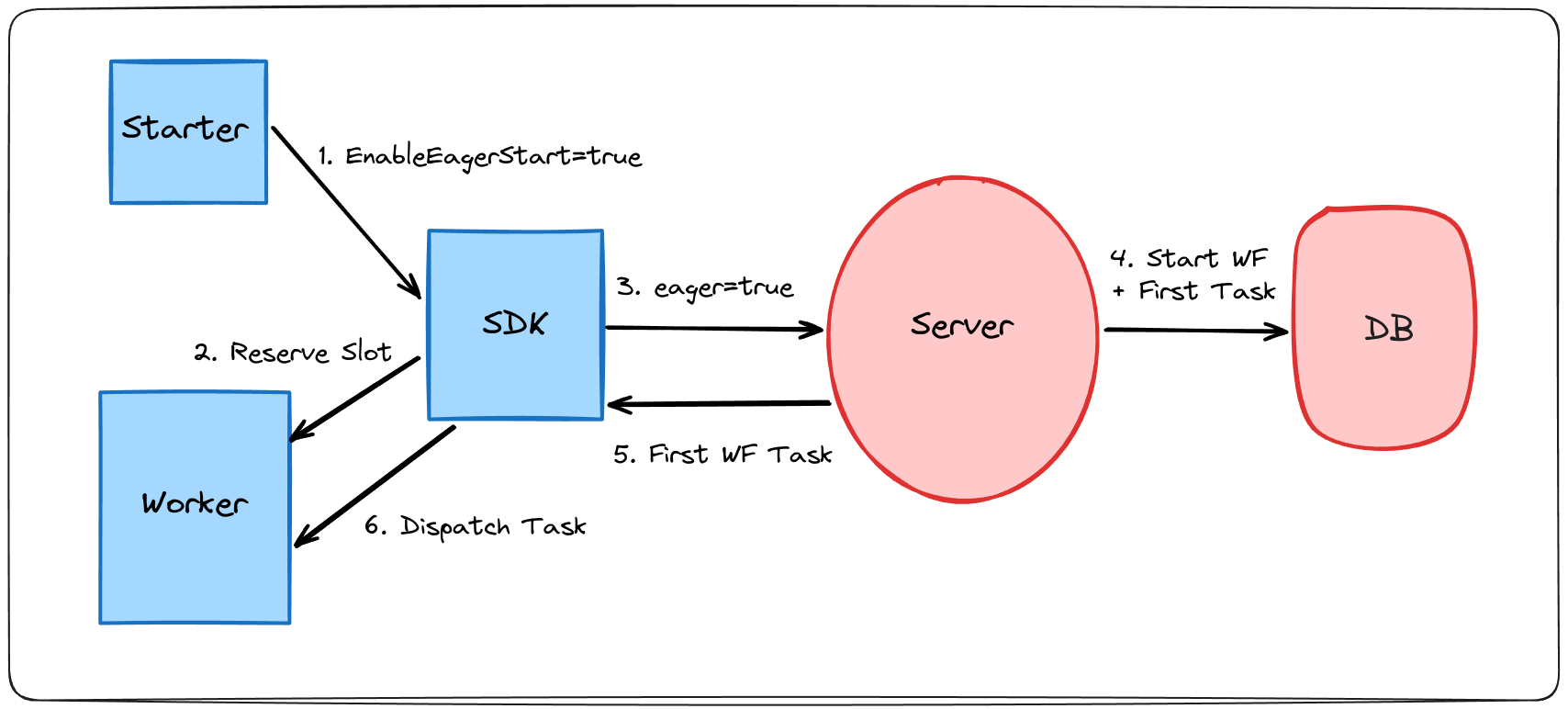 Implementation of Eager Workflow Start