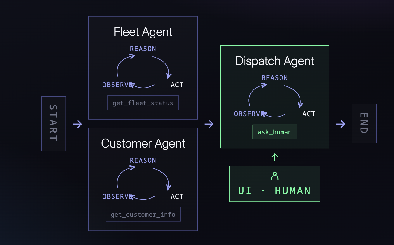 ziggys-agent-team-and-human-approval-flow