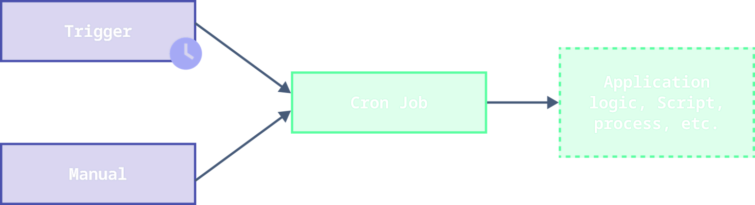 Workflow diagram showing Trigger and Manual inputs flowing into Cron Job box, which outputs to Application script process box.