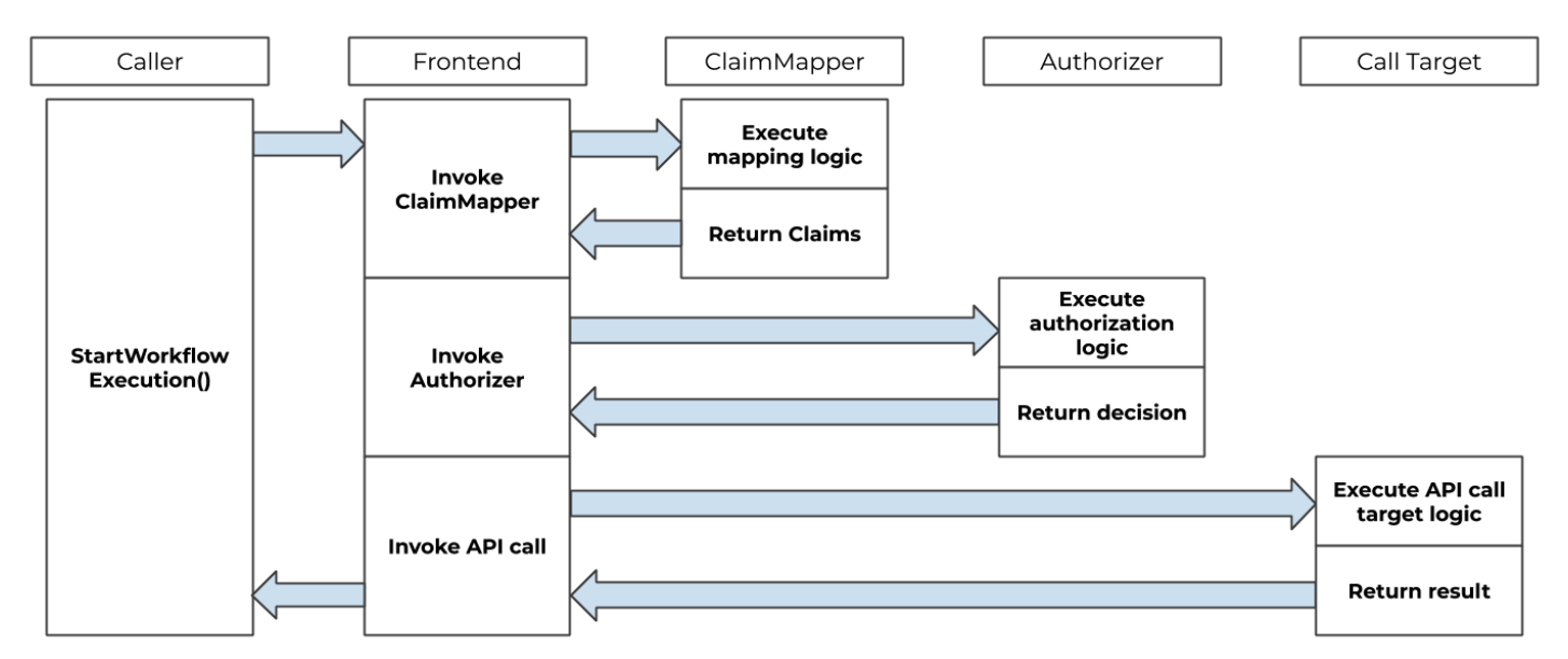 Temporal’s high-level security architecture