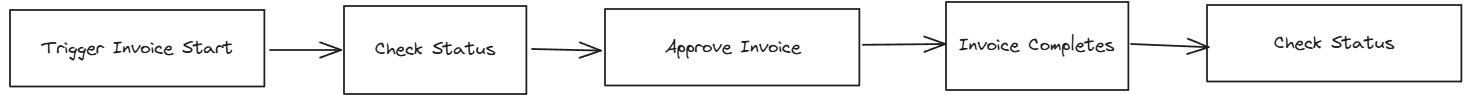 MCP host enables process