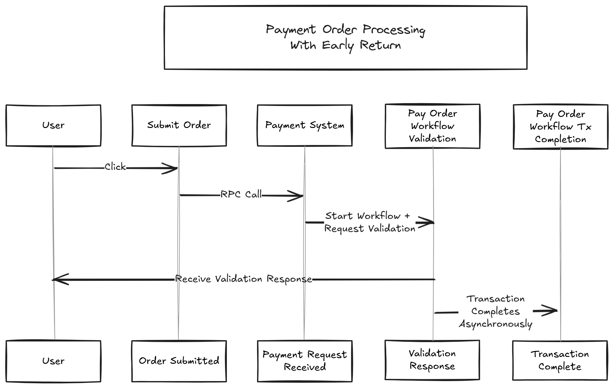 payment orders with early return