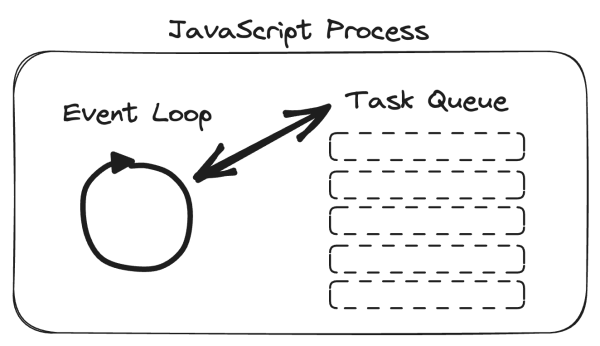 Oversimplified JavaScript Event Loop