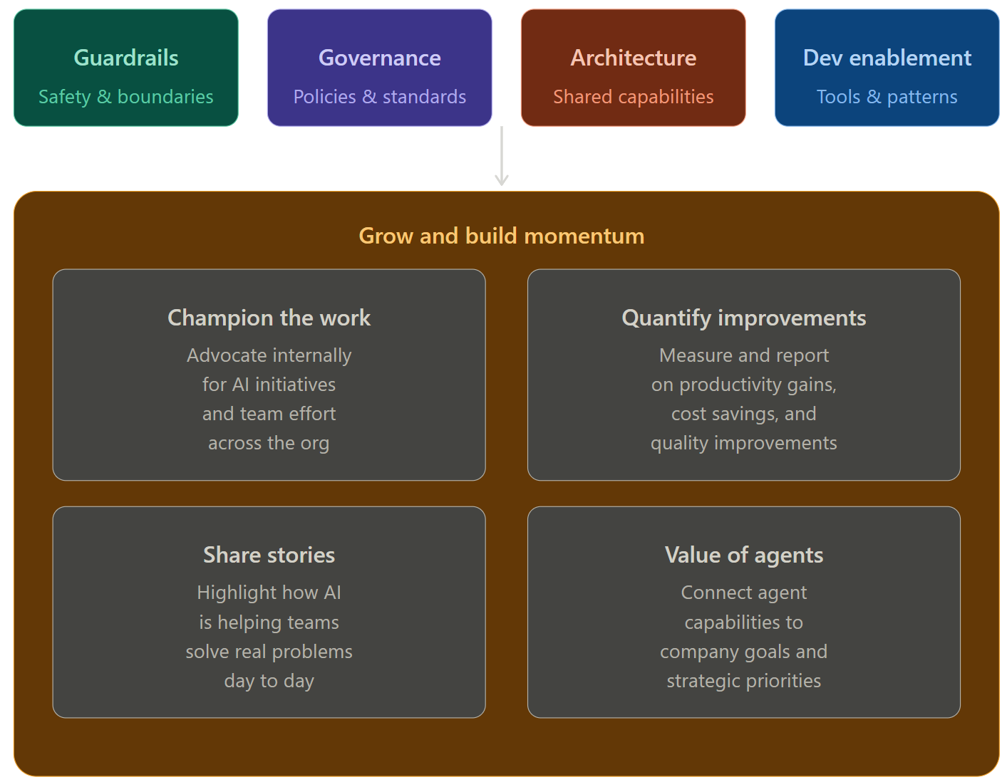 agentic-platform-things-to-do-diagram