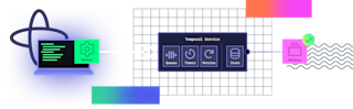 Diagram showing Temporal Service architecture with worker on left, central service box containing queues, timers, retries, and state, connected to history storage on right.