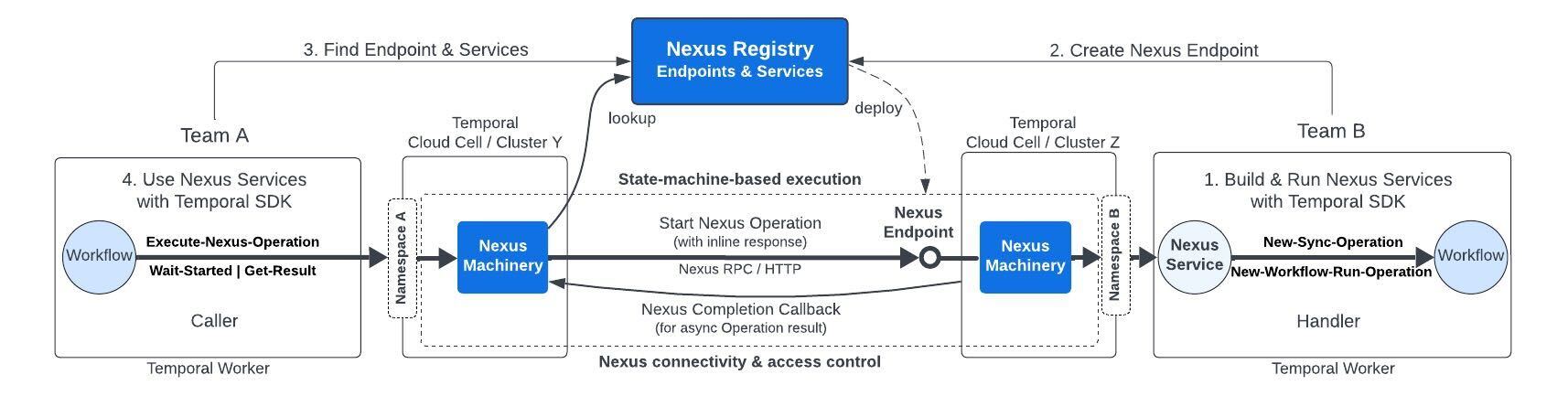 Nexus Registry