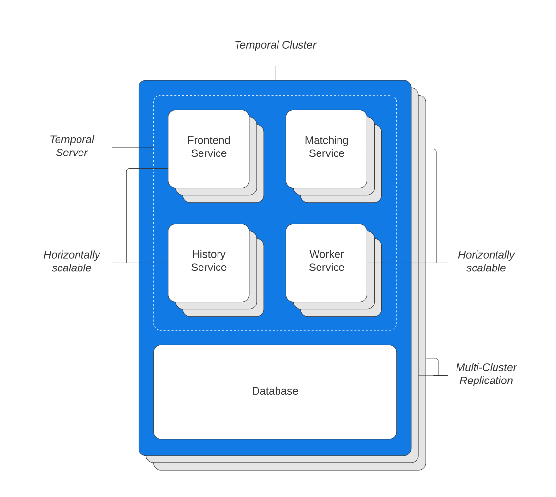 Temporal Cluster diagram