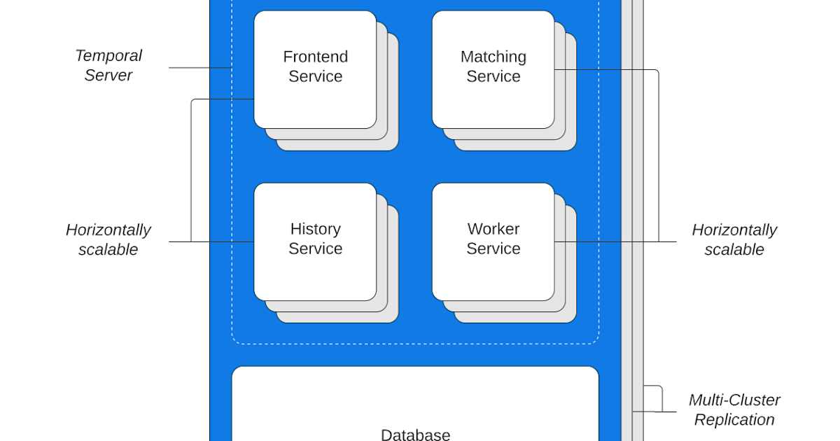 Scaling Temporal: The basics
