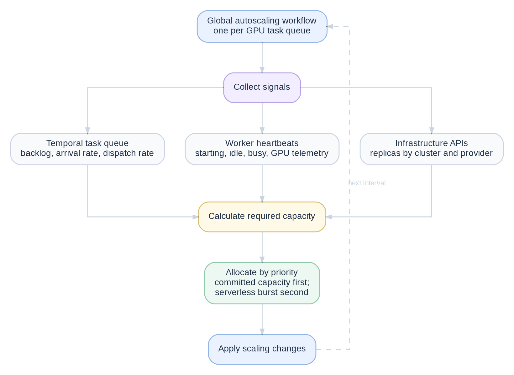 Figure 3. Global autoscaling coordinator for a GPU task queue at HeyGen.