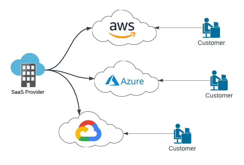 Multi-cloud saas provider