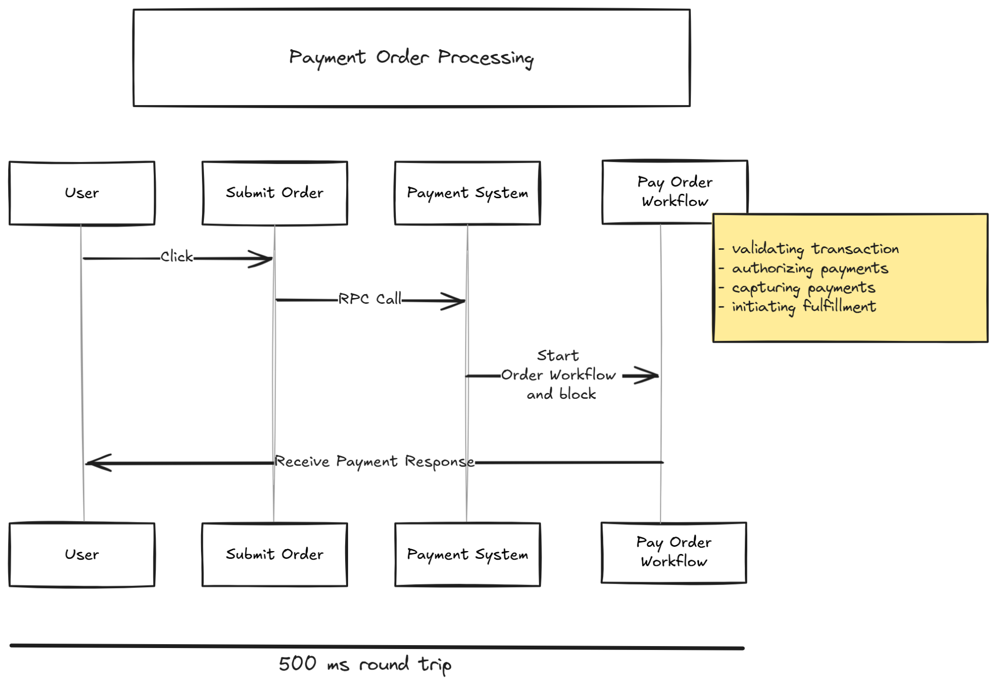 payment order processing