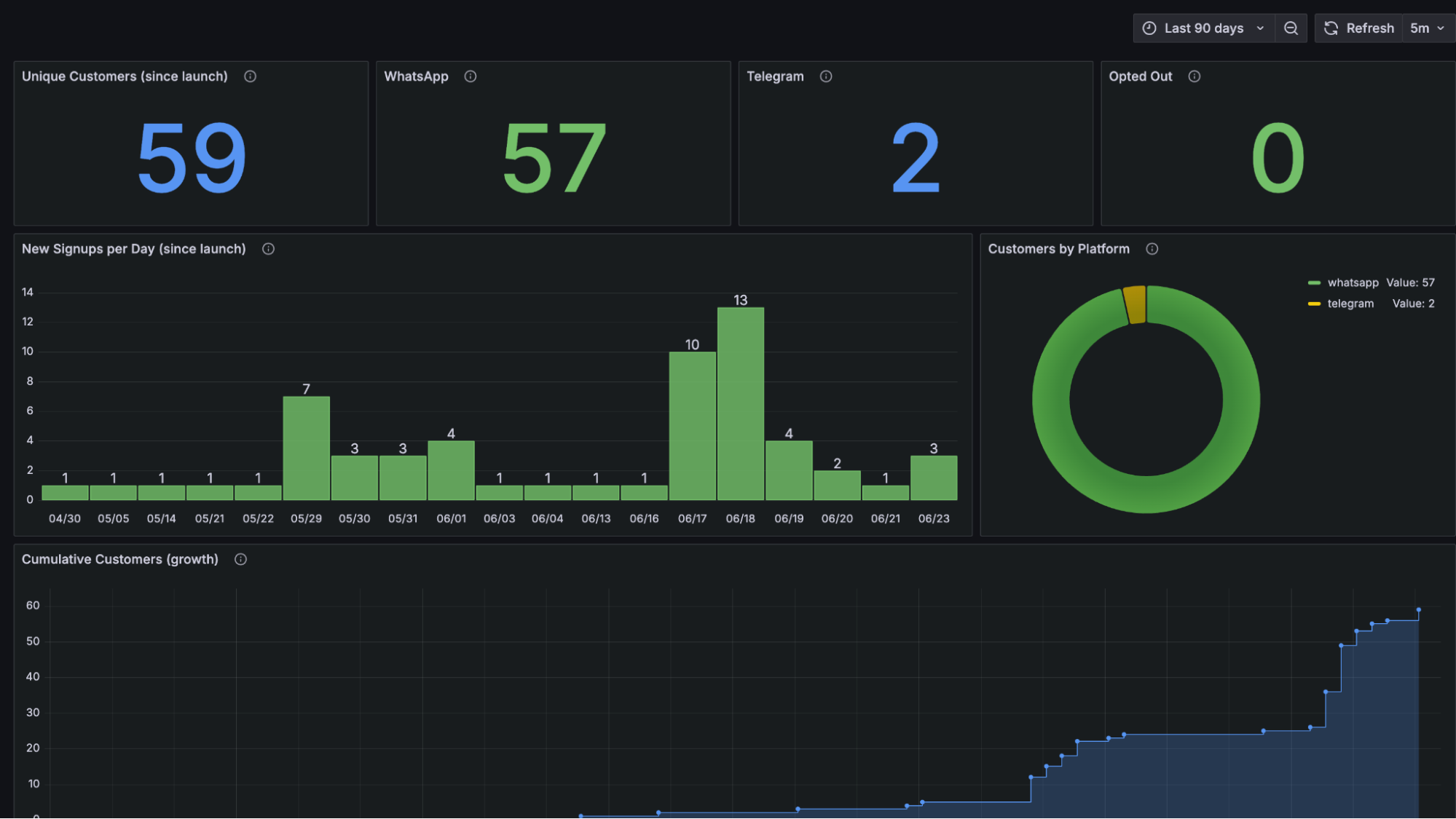 Grafana panel showing the bot’s backend activity