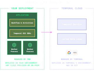 Temporal Cloud Architecture Diagram