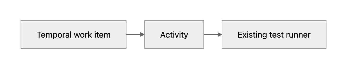 Temporal work item flow chart
