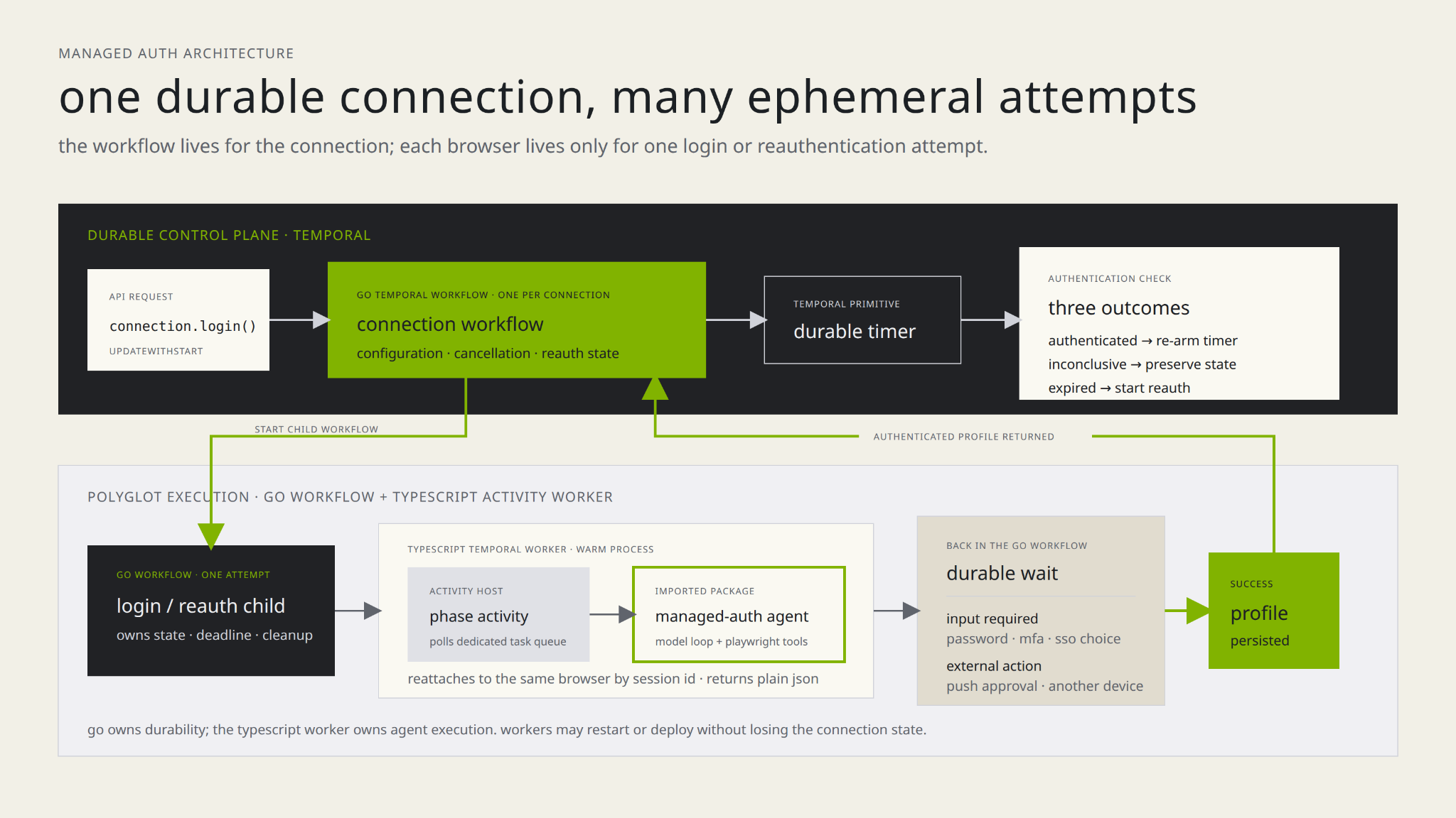 authentication-long-running-workflow-architecture