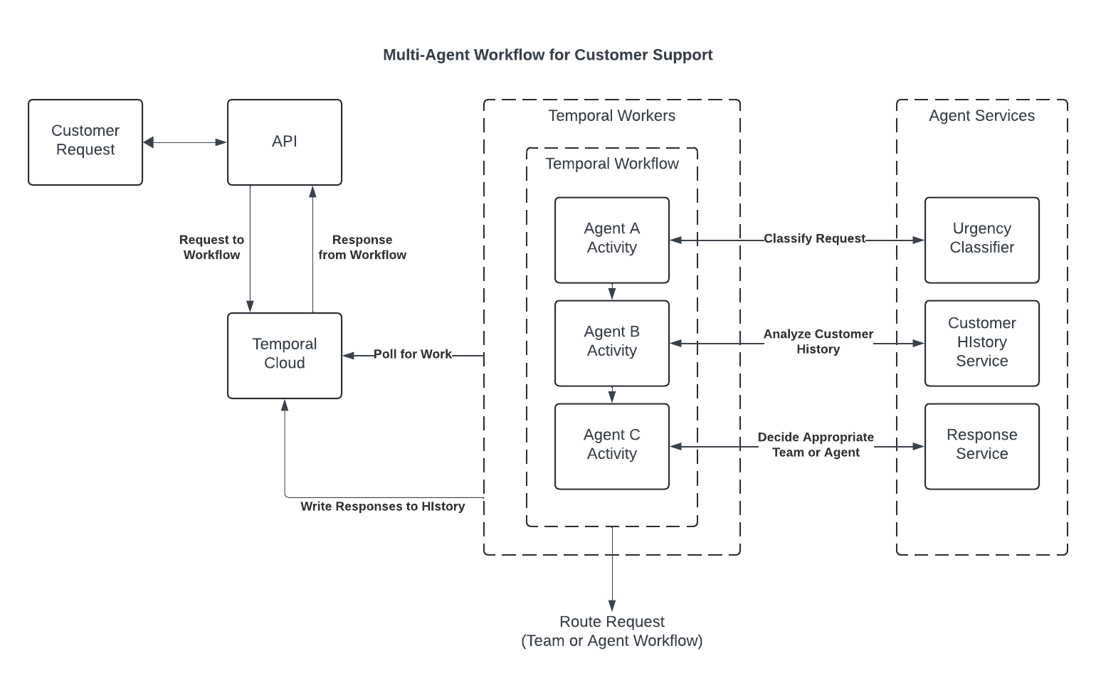 multi-agent-workflow-for-customer-support