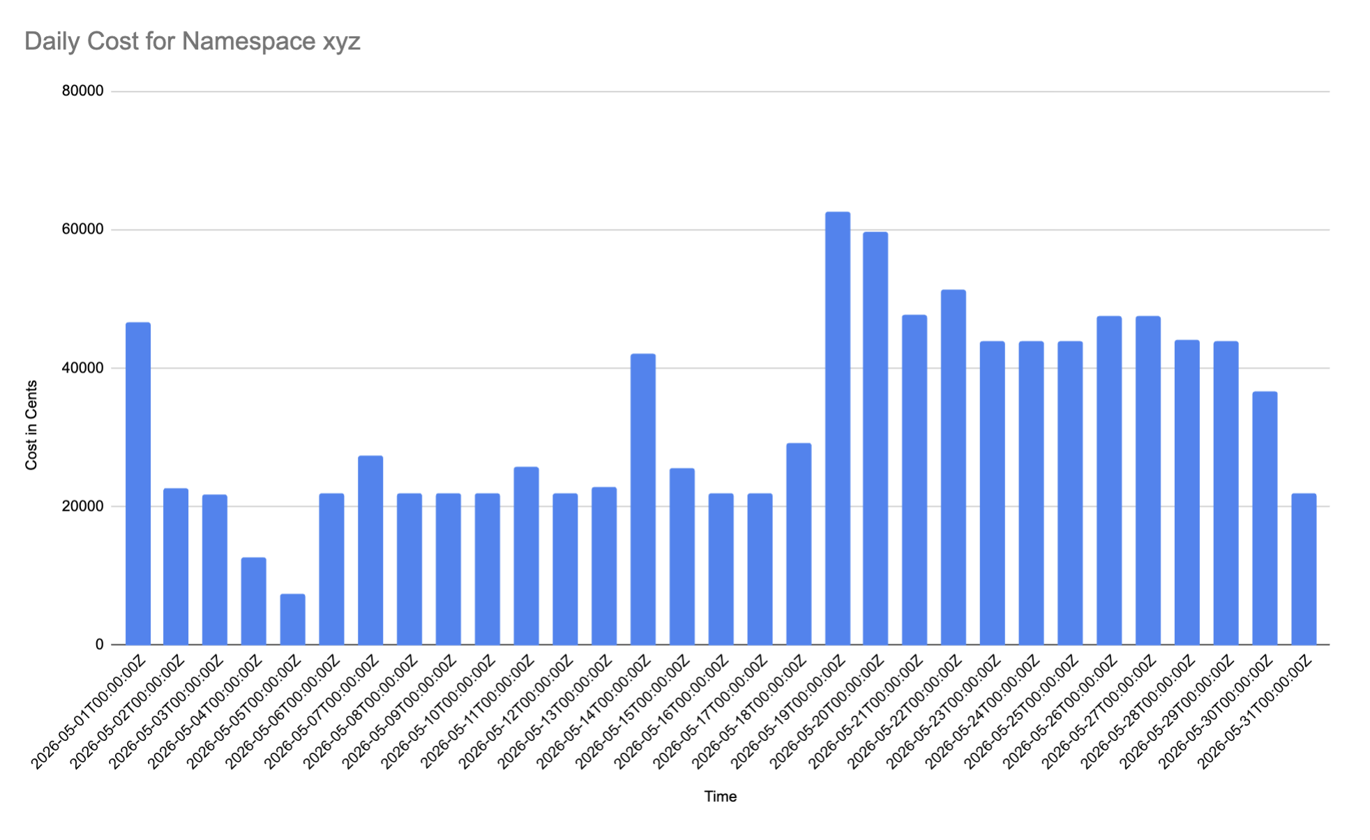 Bar chart showing daily costs for a single Namespace over time.