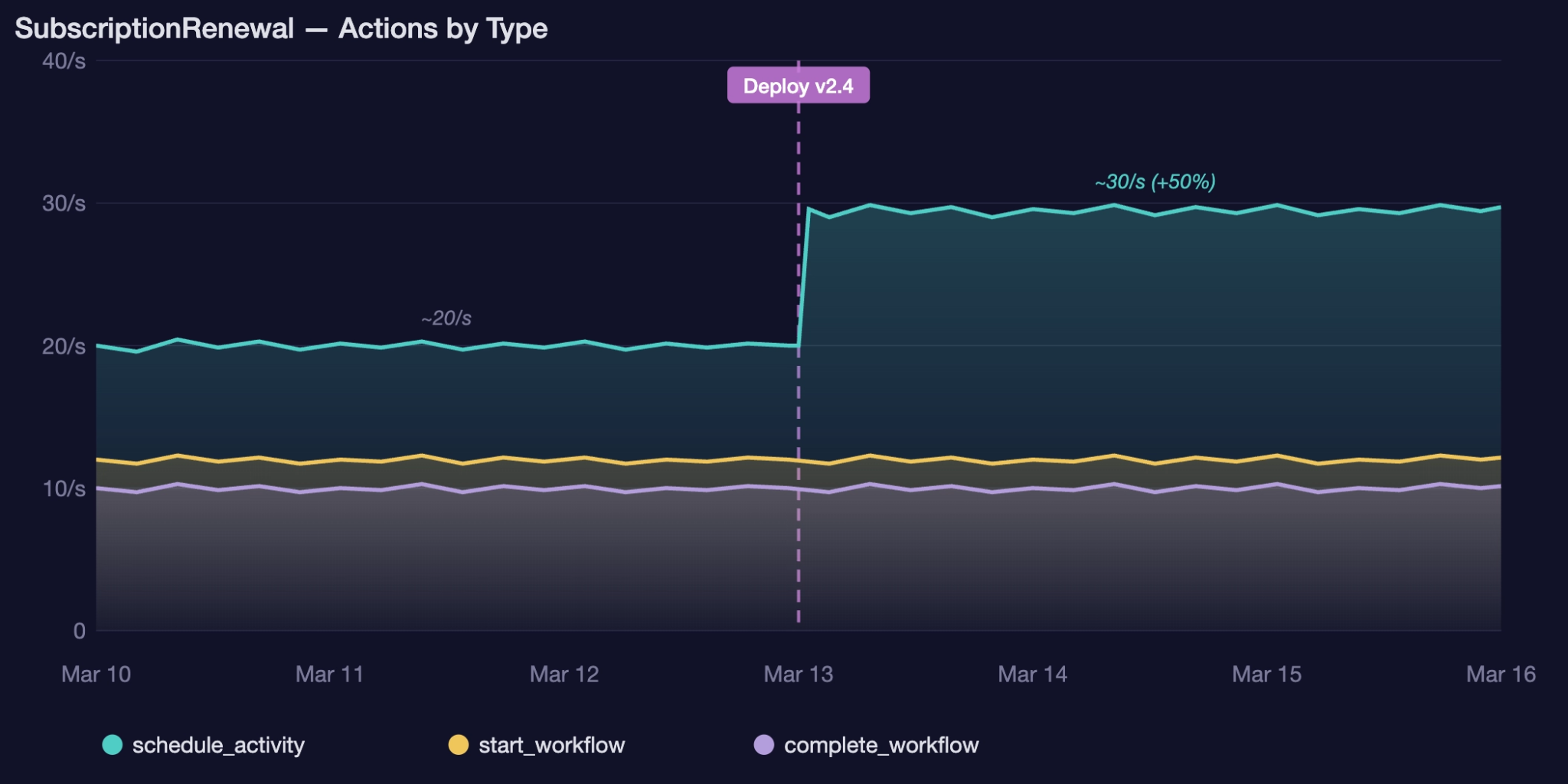 Time series chart showing SubscriptionRenewal Actions by type, with schedule_activity jumping after a deployment.